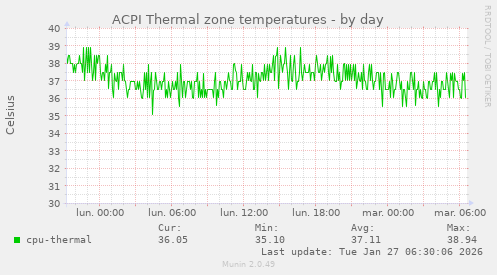 ACPI Thermal zone temperatures
