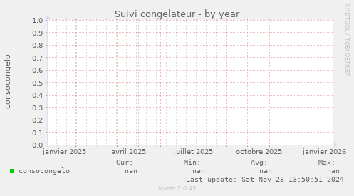 Suivi congelateur