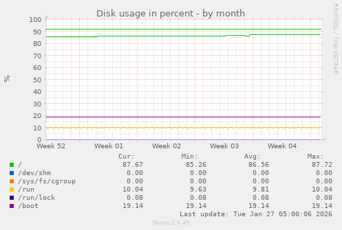 Disk usage in percent