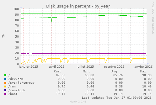 Disk usage in percent