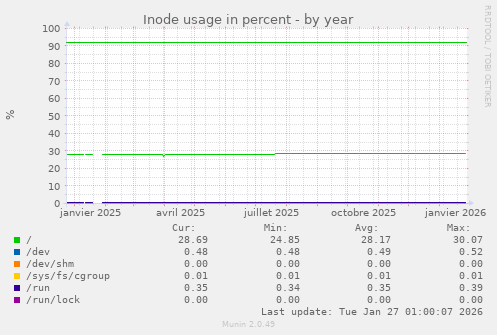 Inode usage in percent