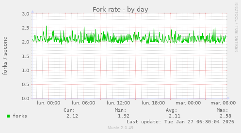 Fork rate