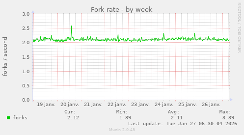 Fork rate