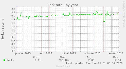 Fork rate