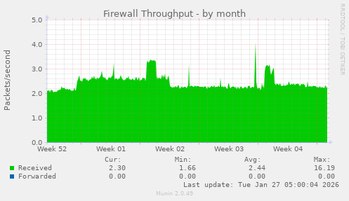 Firewall Throughput