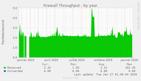 Firewall Throughput