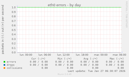 eth0 errors