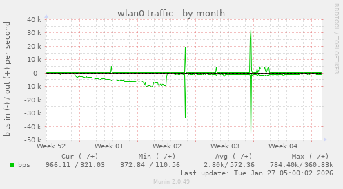 wlan0 traffic