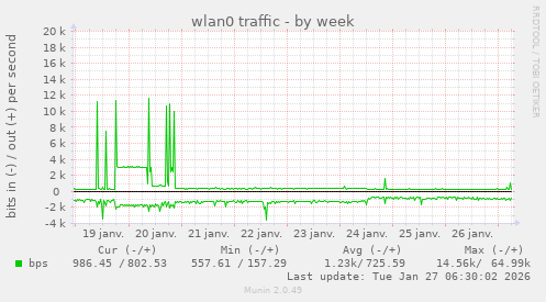 wlan0 traffic