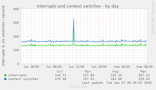 Interrupts and context switches