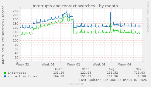 Interrupts and context switches