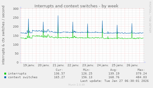 Interrupts and context switches