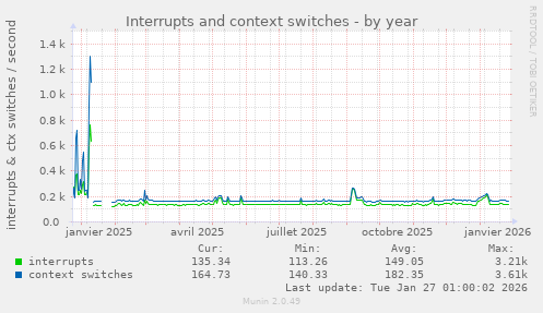 Interrupts and context switches