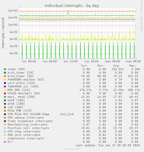 Individual interrupts