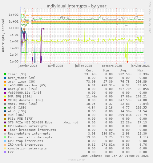 Individual interrupts