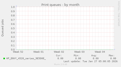 Print queues