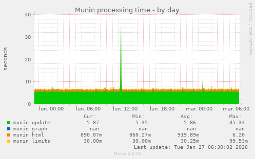 Munin processing time