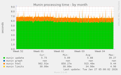 Munin processing time