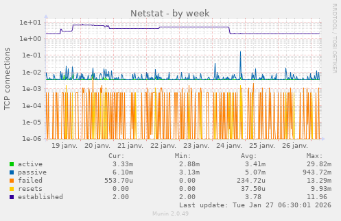 Netstat