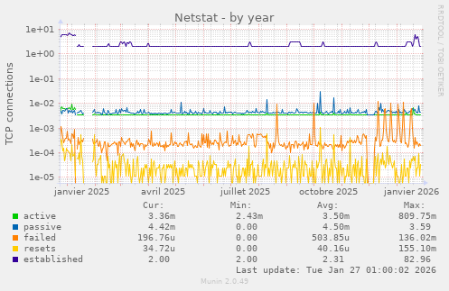 Netstat