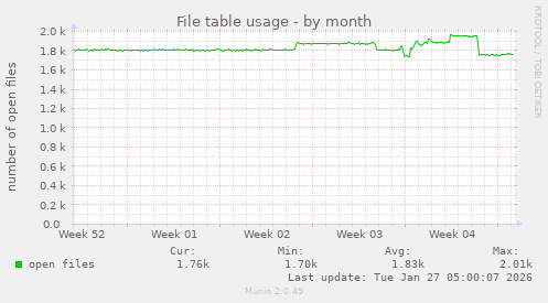 File table usage