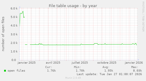 File table usage