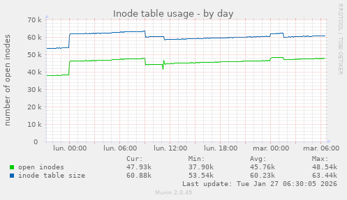 Inode table usage