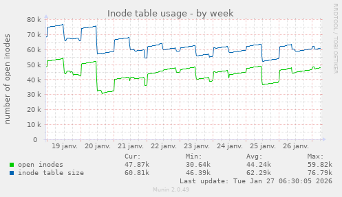 Inode table usage
