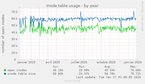 Inode table usage