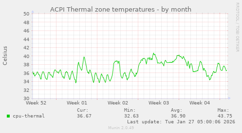 ACPI Thermal zone temperatures