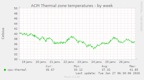 ACPI Thermal zone temperatures