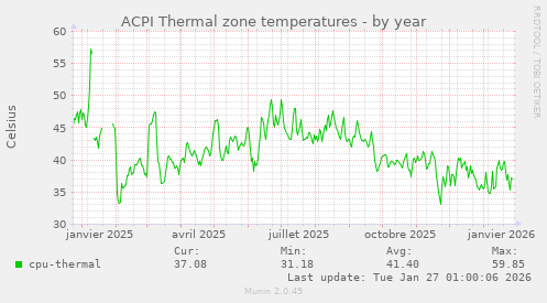 ACPI Thermal zone temperatures