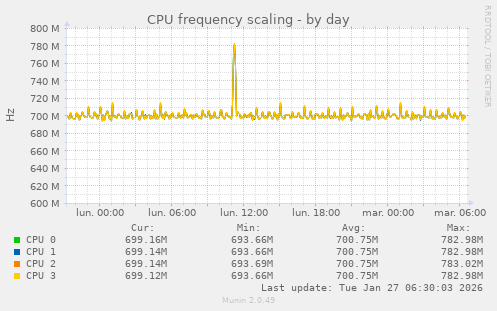 CPU frequency scaling