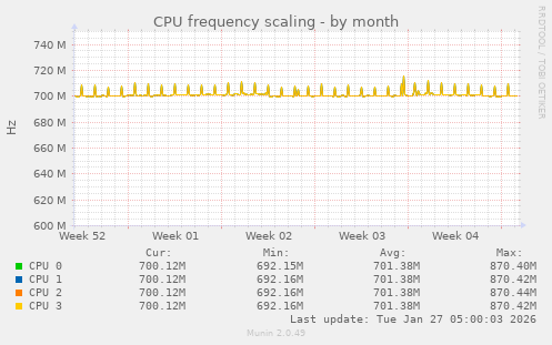 CPU frequency scaling