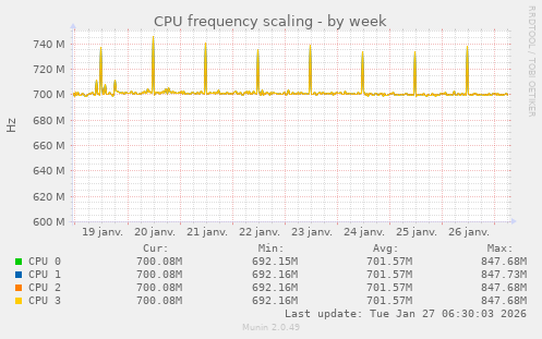CPU frequency scaling