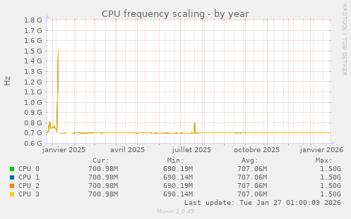 CPU frequency scaling