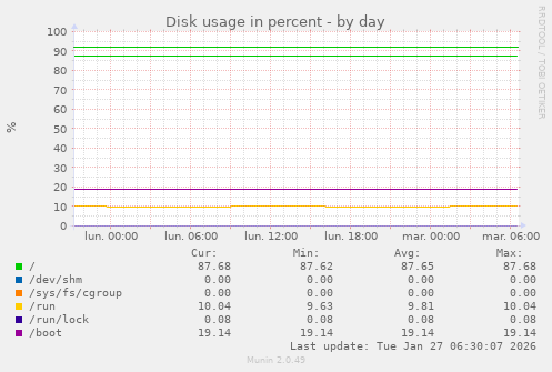 Disk usage in percent