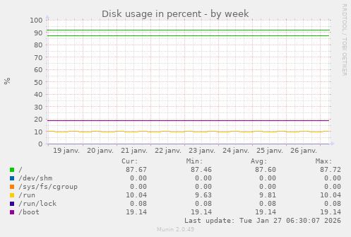 Disk usage in percent