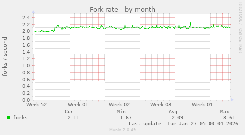 Fork rate