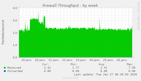 Firewall Throughput