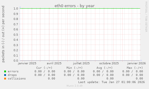 eth0 errors