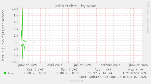 eth0 traffic