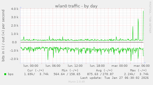 wlan0 traffic
