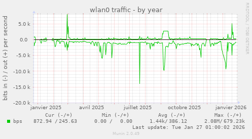wlan0 traffic