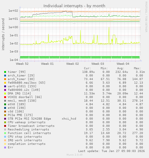 Individual interrupts