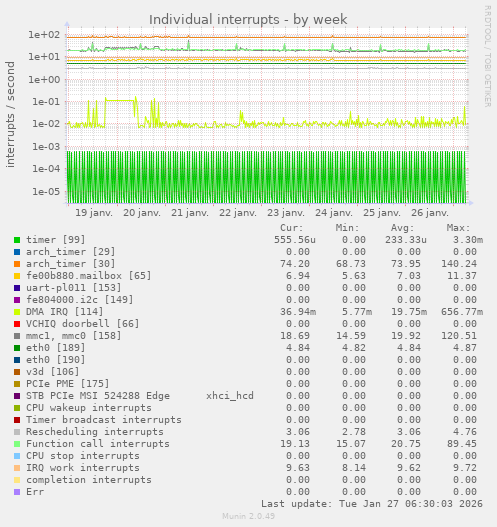 Individual interrupts