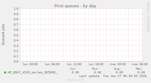 Print queues