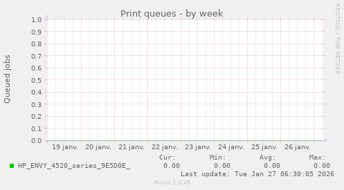 Print queues