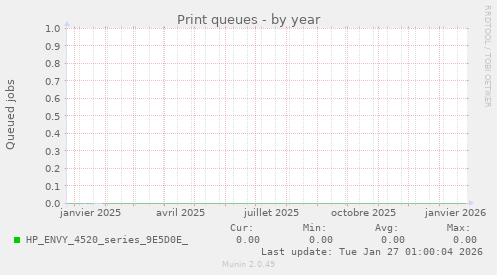 Print queues