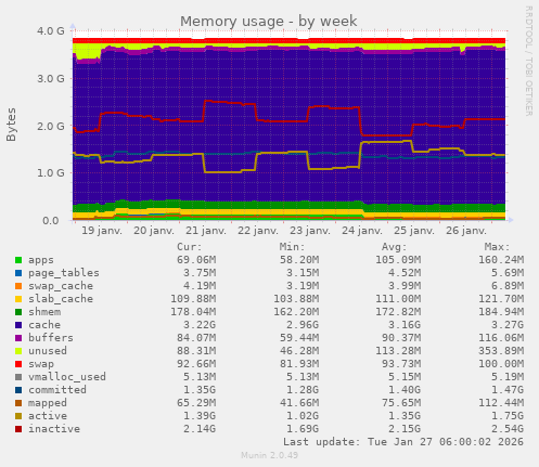 Memory usage